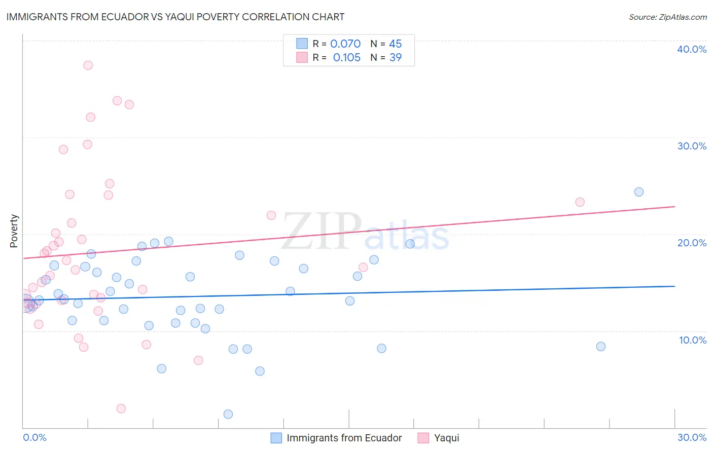 Immigrants from Ecuador vs Yaqui Poverty