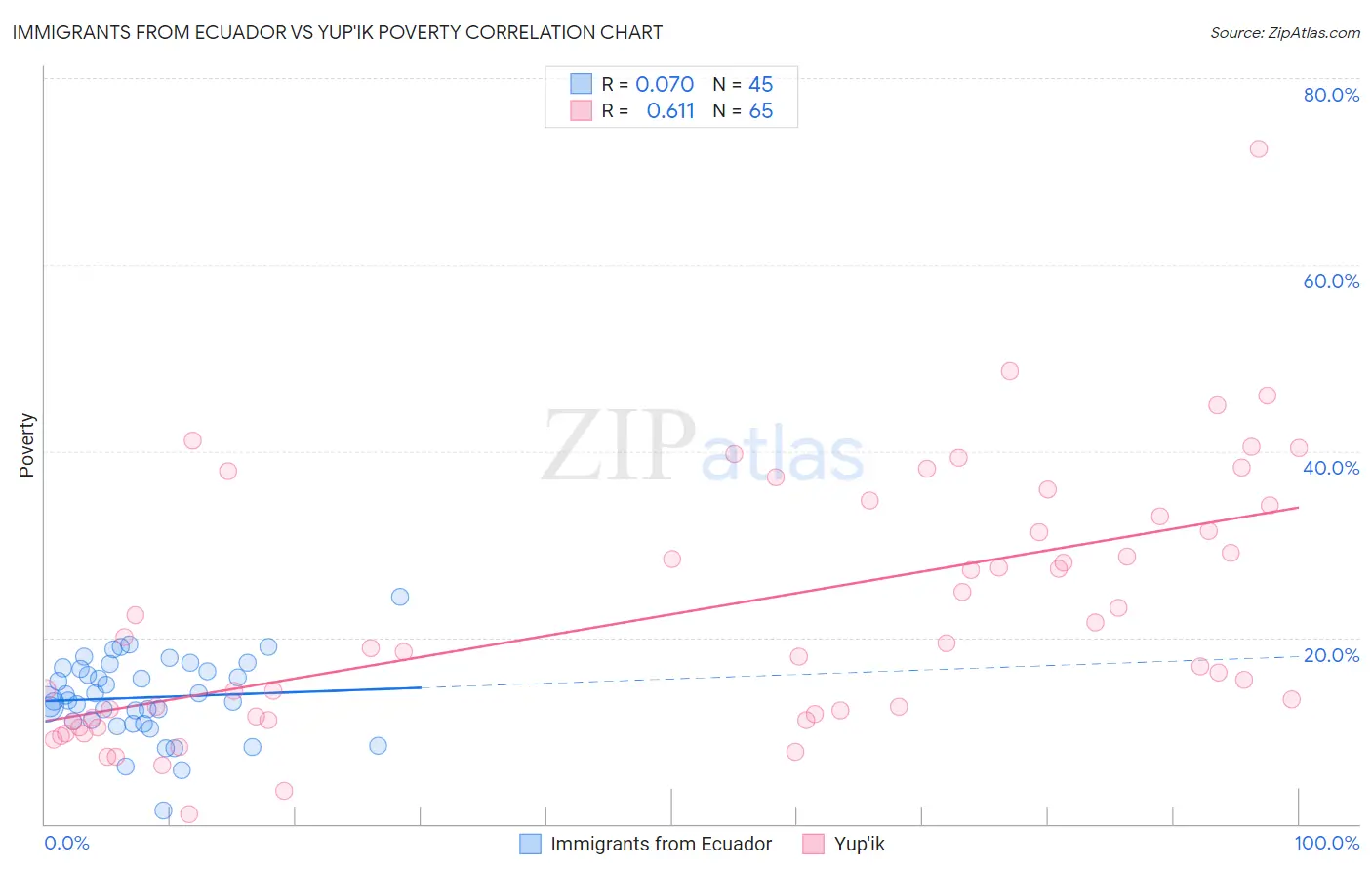 Immigrants from Ecuador vs Yup'ik Poverty