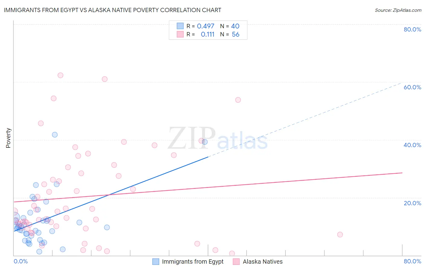 Immigrants from Egypt vs Alaska Native Poverty