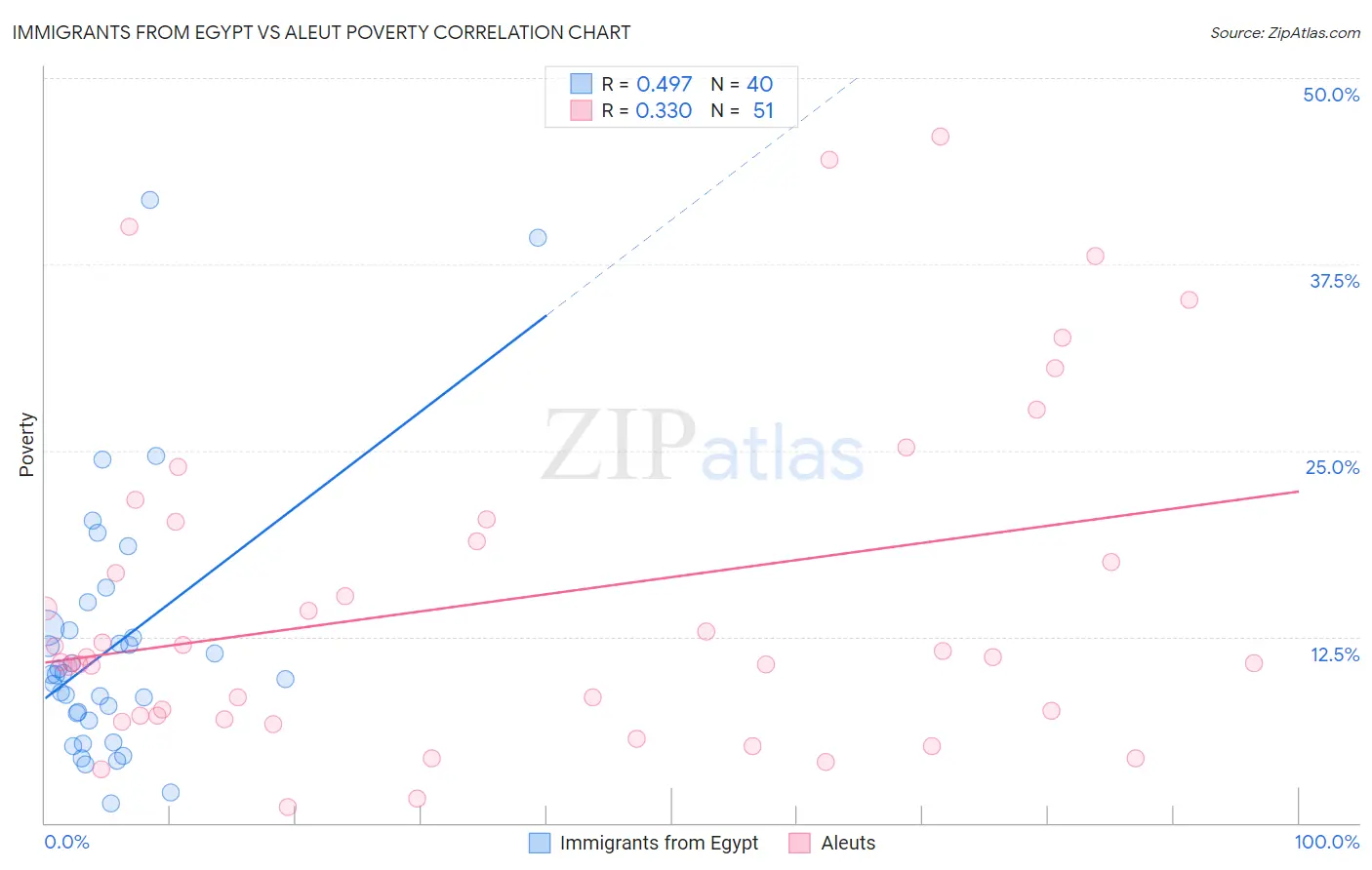 Immigrants from Egypt vs Aleut Poverty