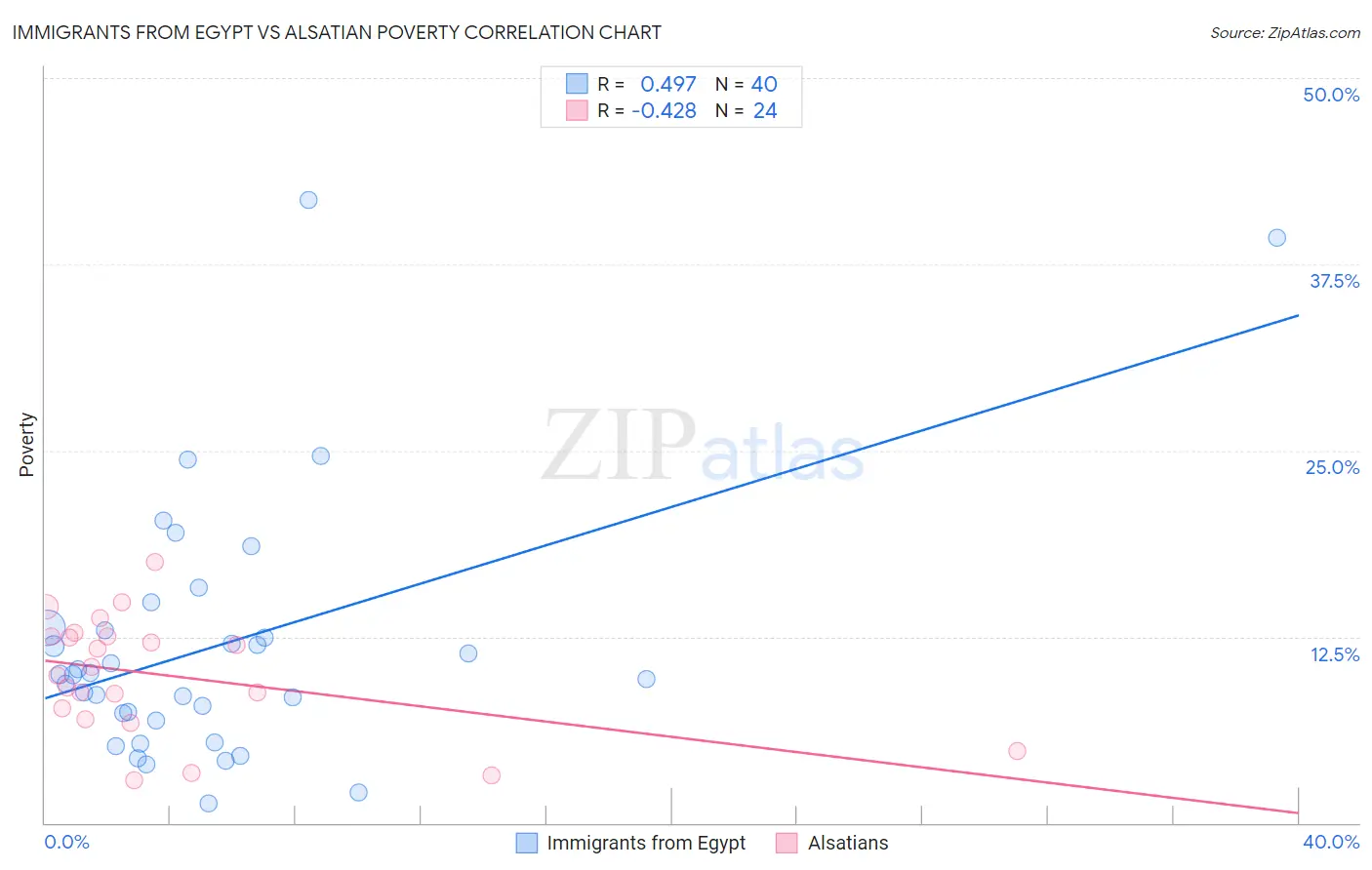 Immigrants from Egypt vs Alsatian Poverty