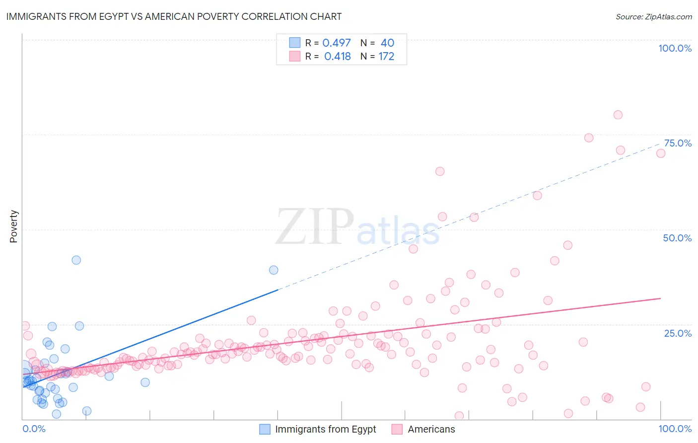 Immigrants from Egypt vs American Poverty