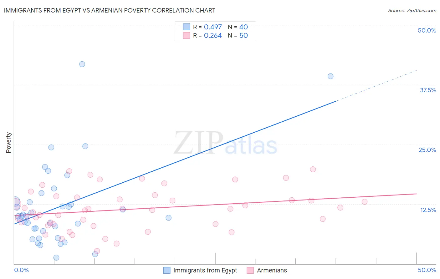 Immigrants from Egypt vs Armenian Poverty