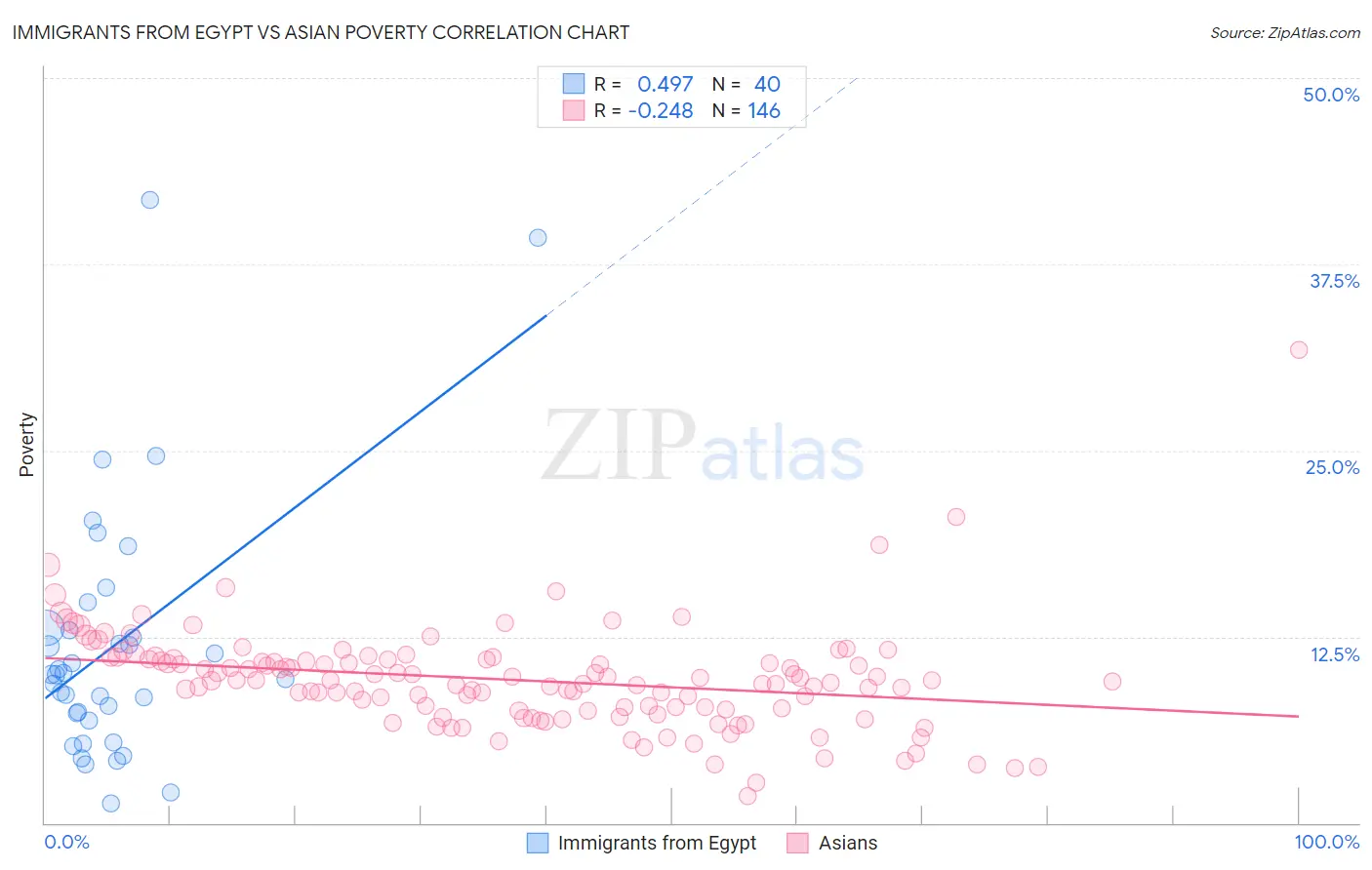 Immigrants from Egypt vs Asian Poverty