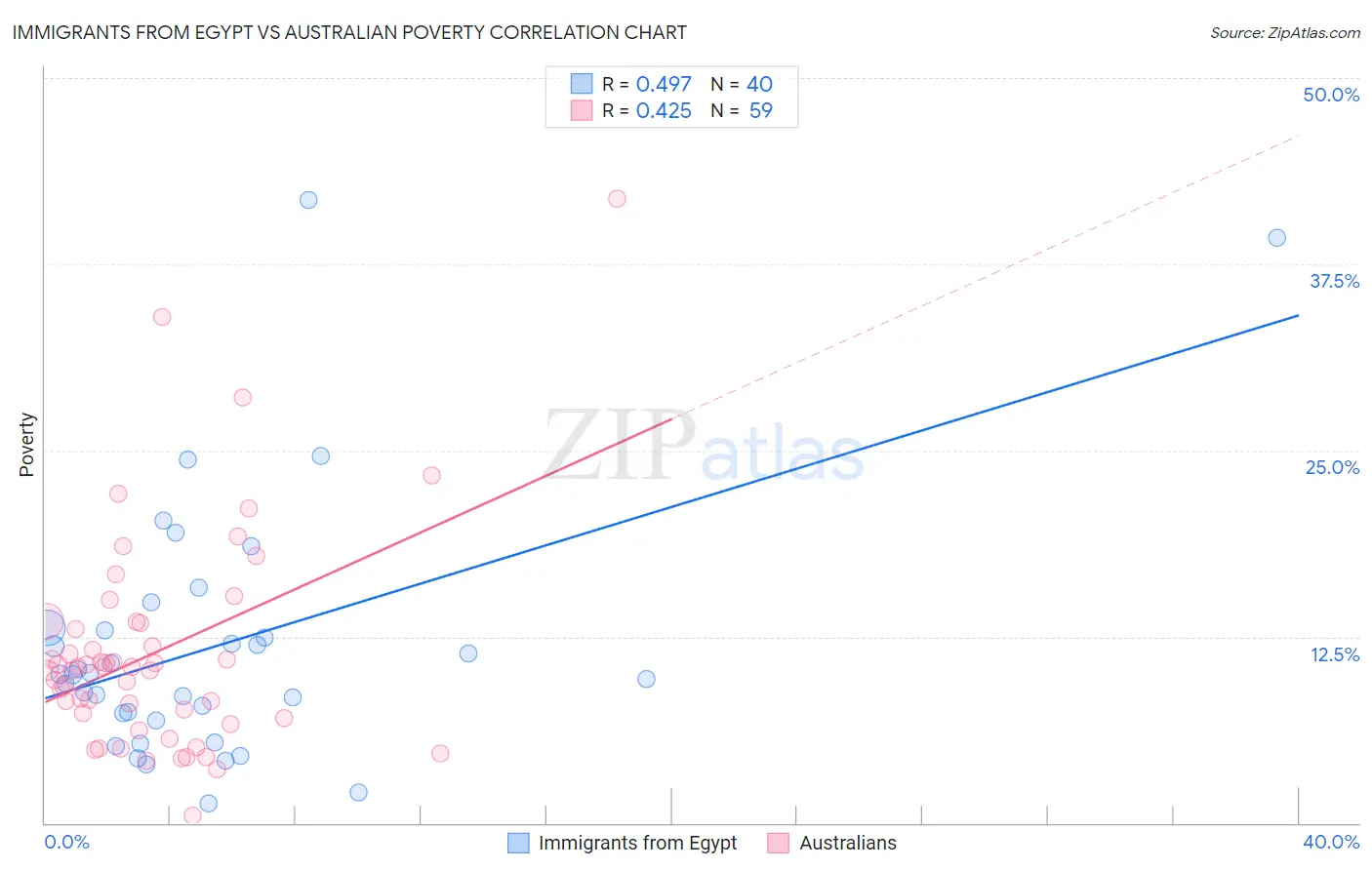 Immigrants from Egypt vs Australian Poverty