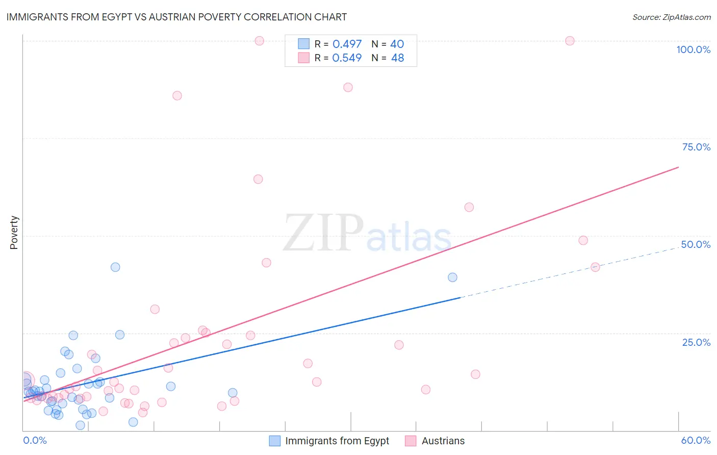 Immigrants from Egypt vs Austrian Poverty