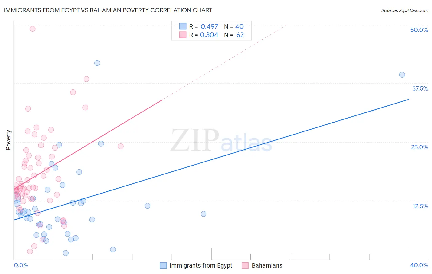 Immigrants from Egypt vs Bahamian Poverty