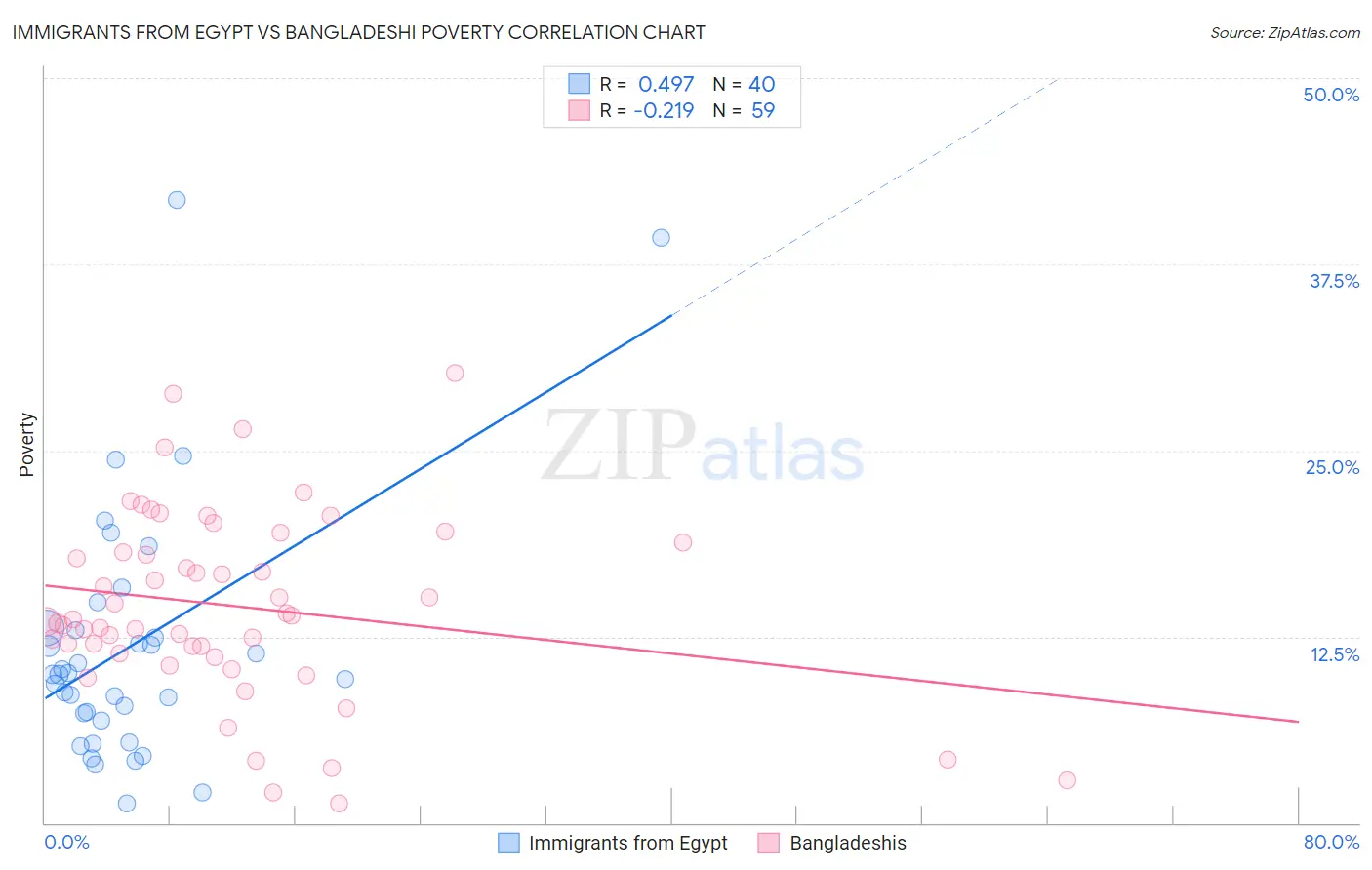 Immigrants from Egypt vs Bangladeshi Poverty