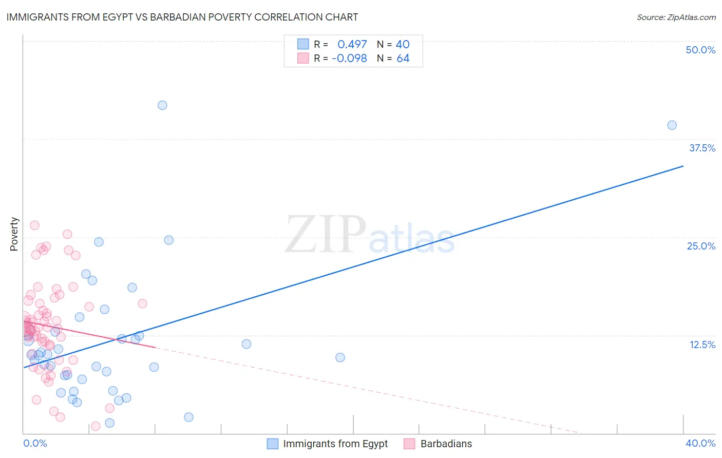 Immigrants from Egypt vs Barbadian Poverty