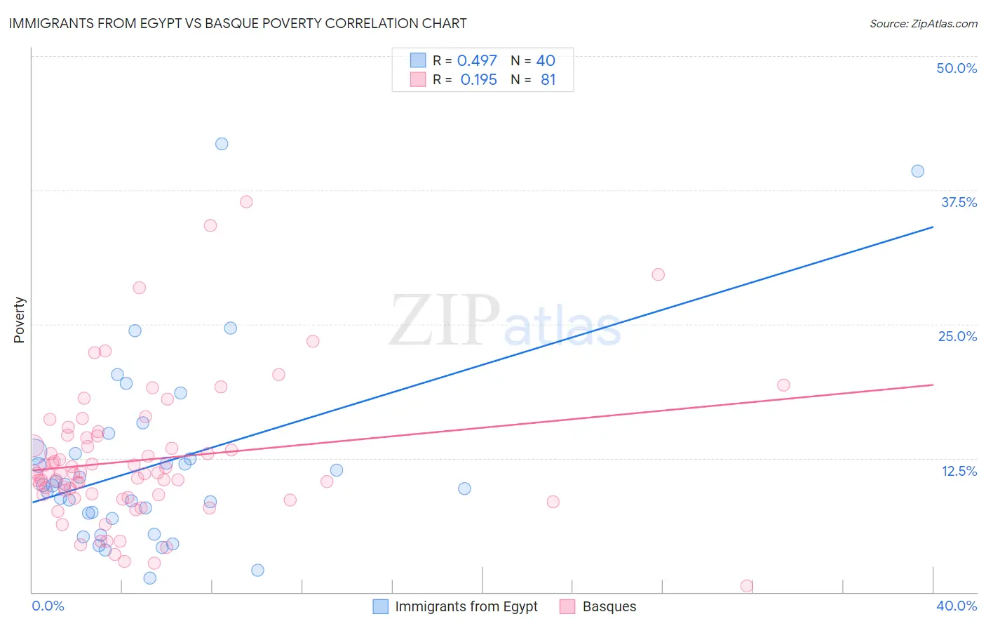 Immigrants from Egypt vs Basque Poverty