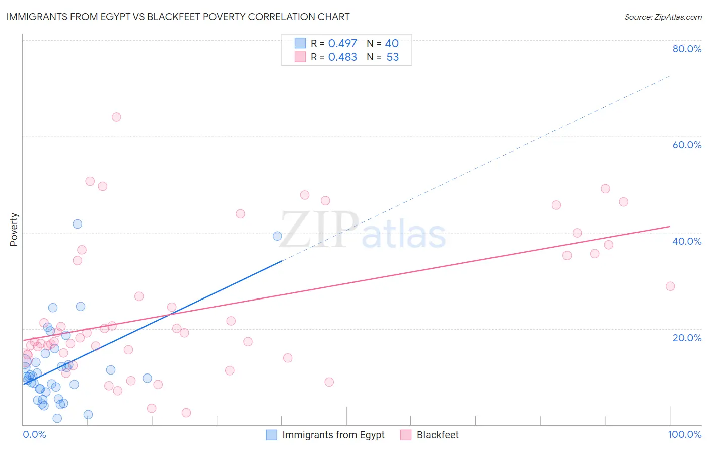 Immigrants from Egypt vs Blackfeet Poverty