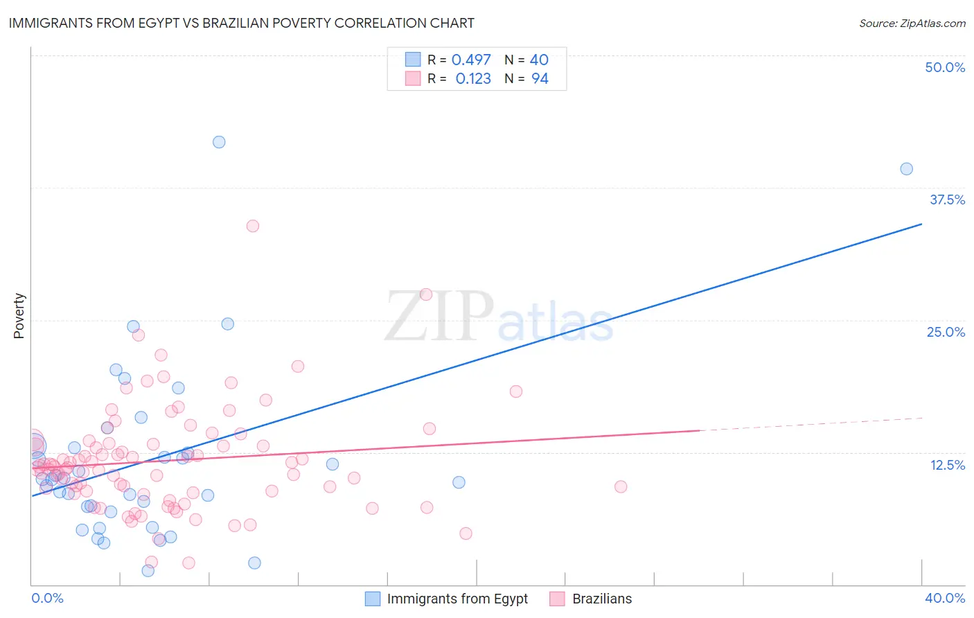 Immigrants from Egypt vs Brazilian Poverty