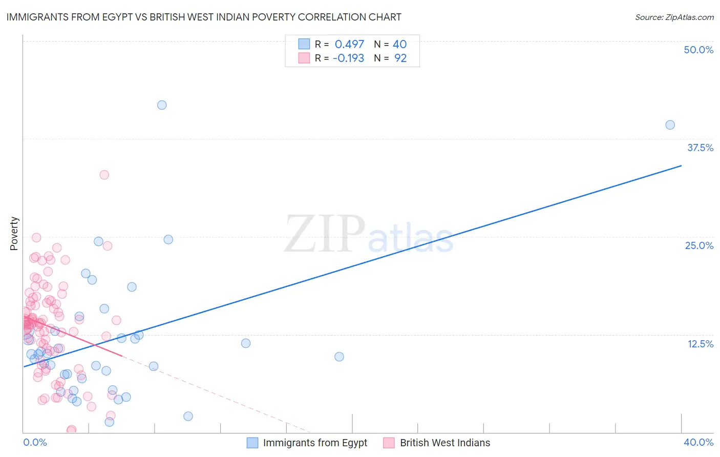 Immigrants from Egypt vs British West Indian Poverty