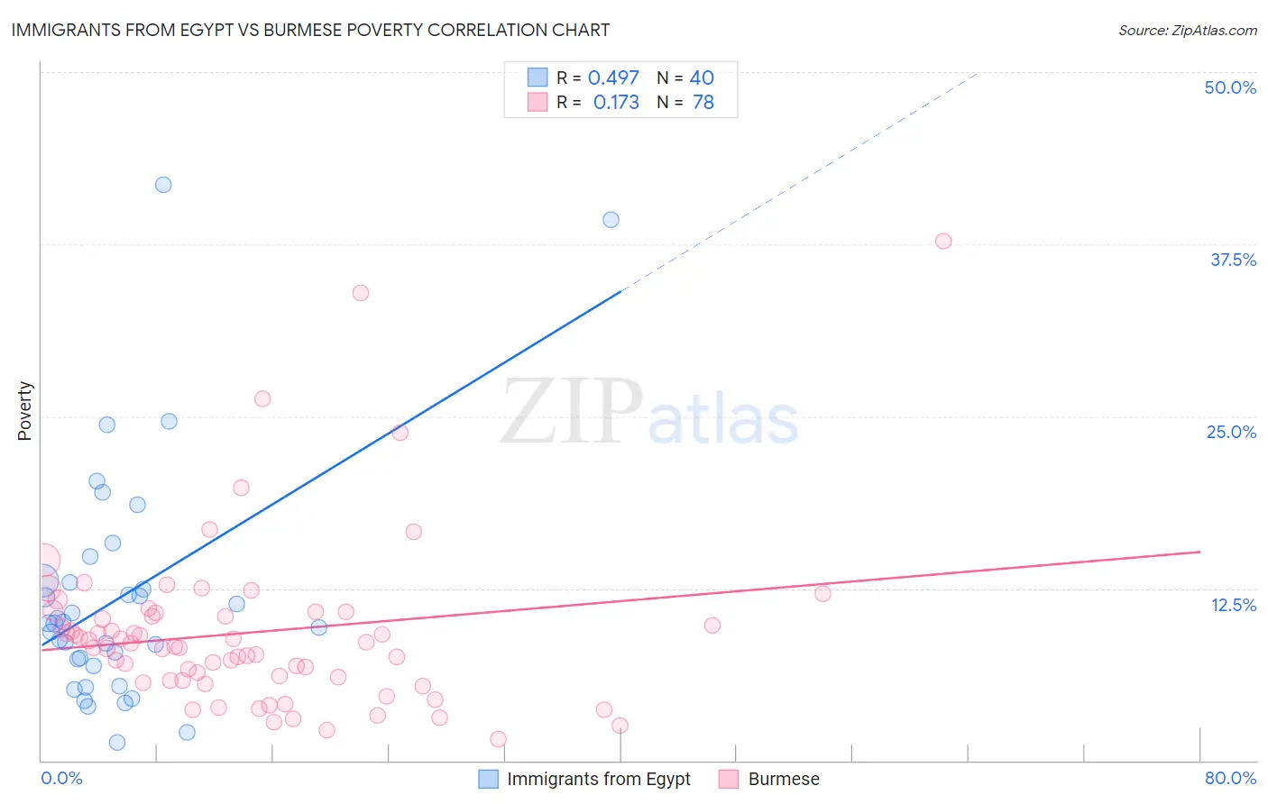 Immigrants from Egypt vs Burmese Poverty