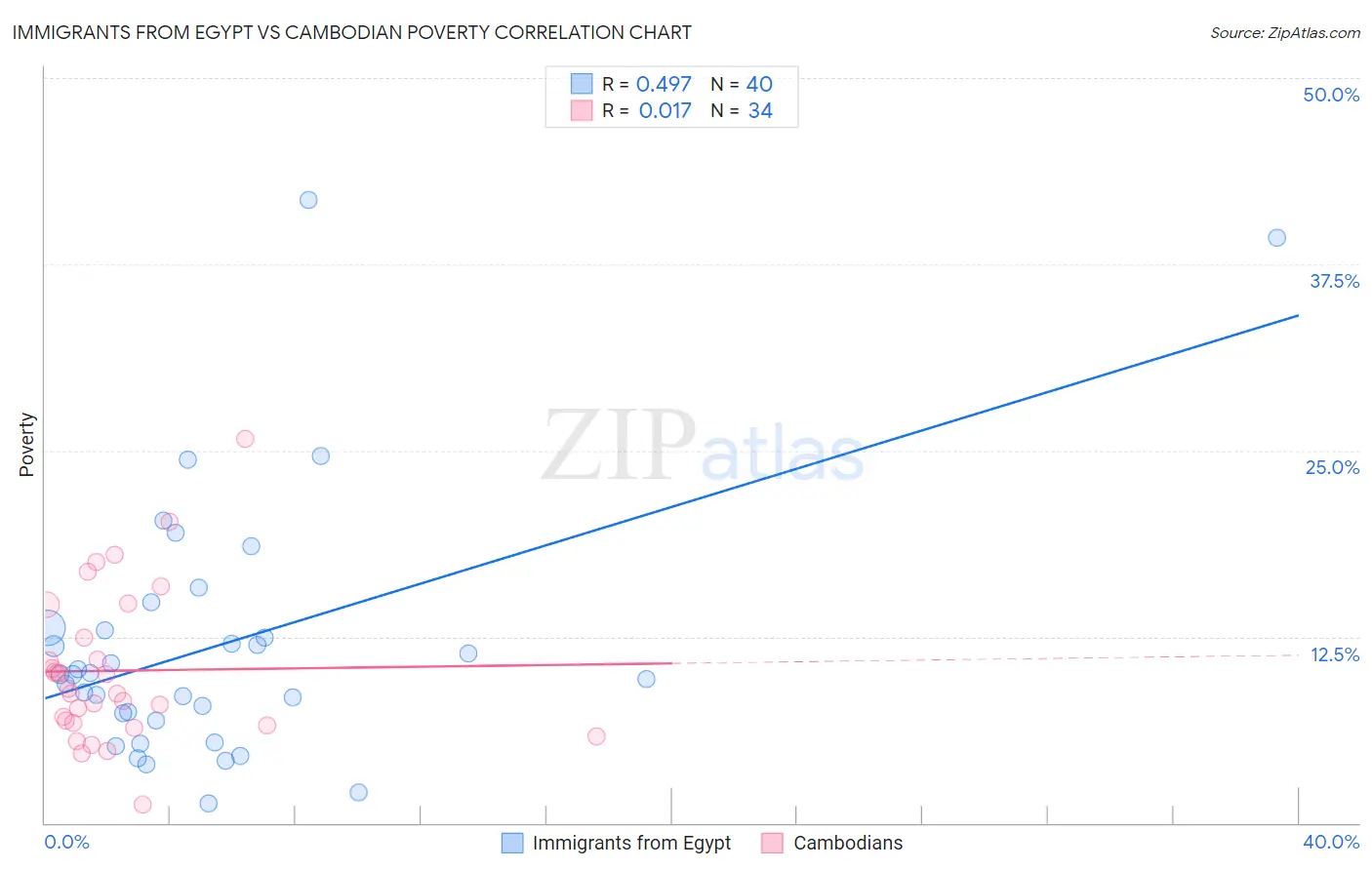 Immigrants from Egypt vs Cambodian Poverty