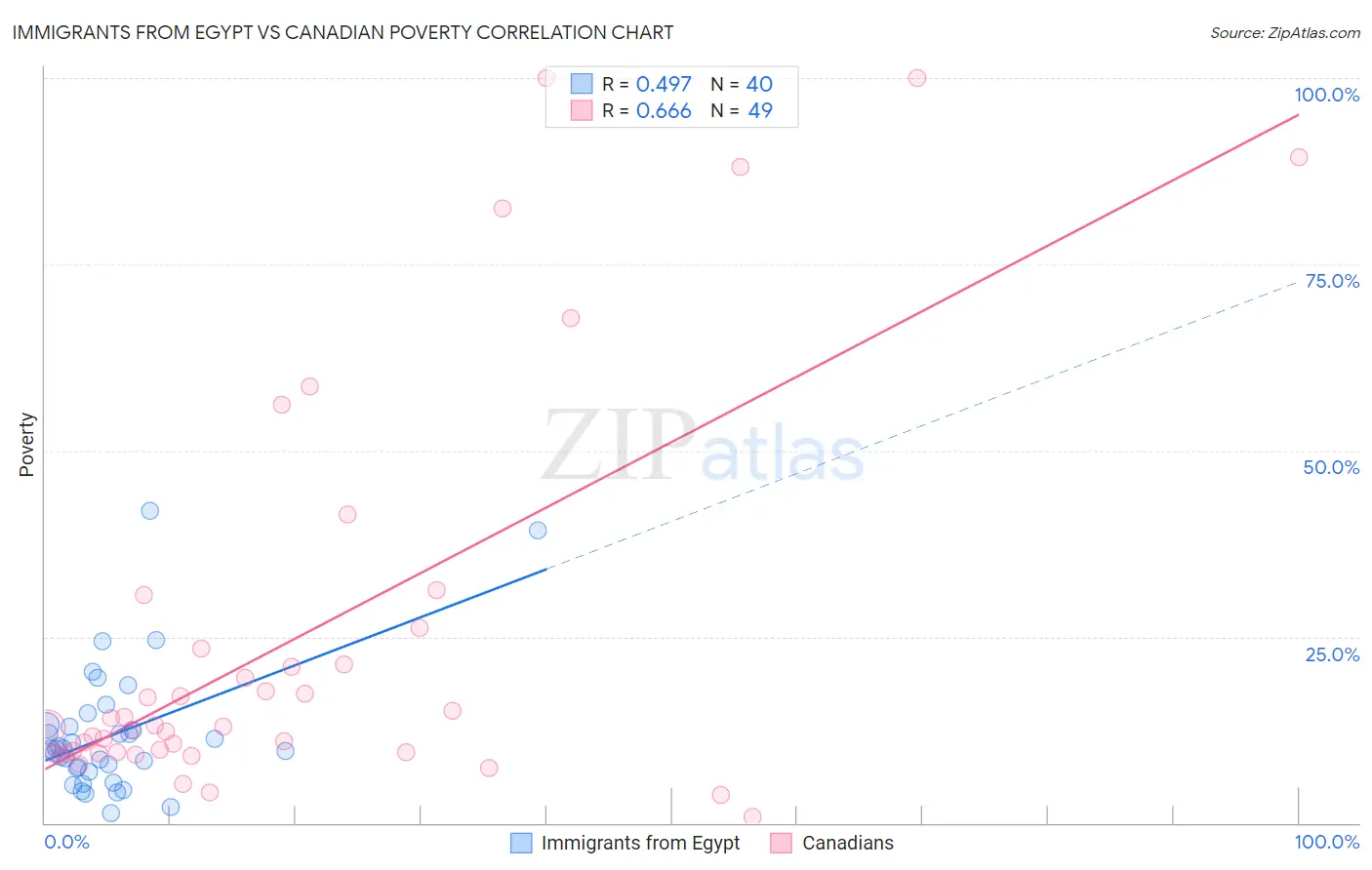 Immigrants from Egypt vs Canadian Poverty