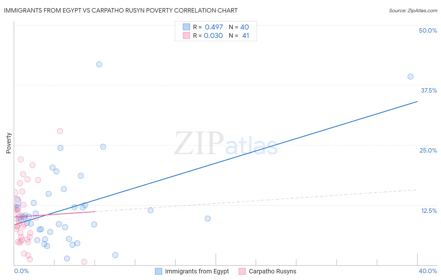 Immigrants from Egypt vs Carpatho Rusyn Poverty