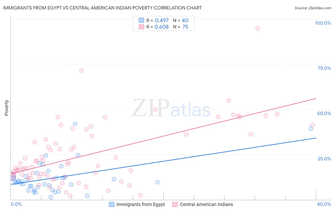 Immigrants from Egypt vs Central American Indian Poverty