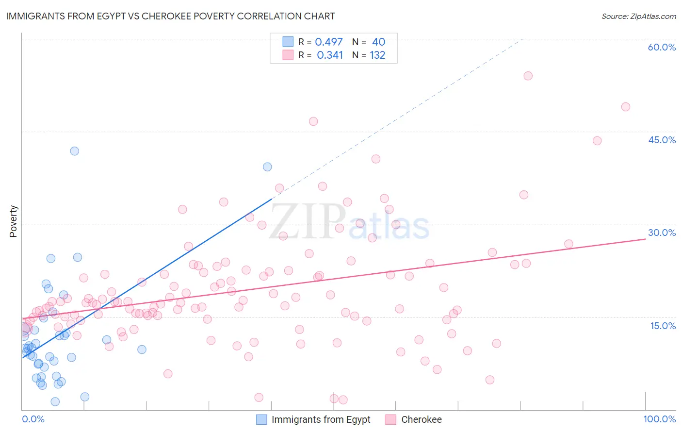 Immigrants from Egypt vs Cherokee Poverty