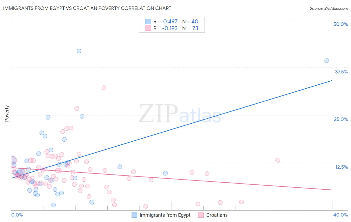 Immigrants from Egypt vs Croatian Poverty