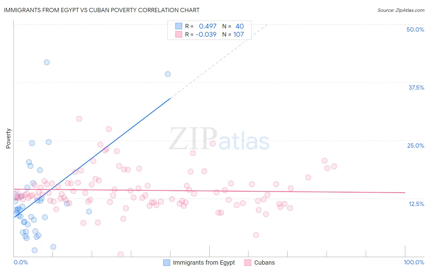 Immigrants from Egypt vs Cuban Poverty