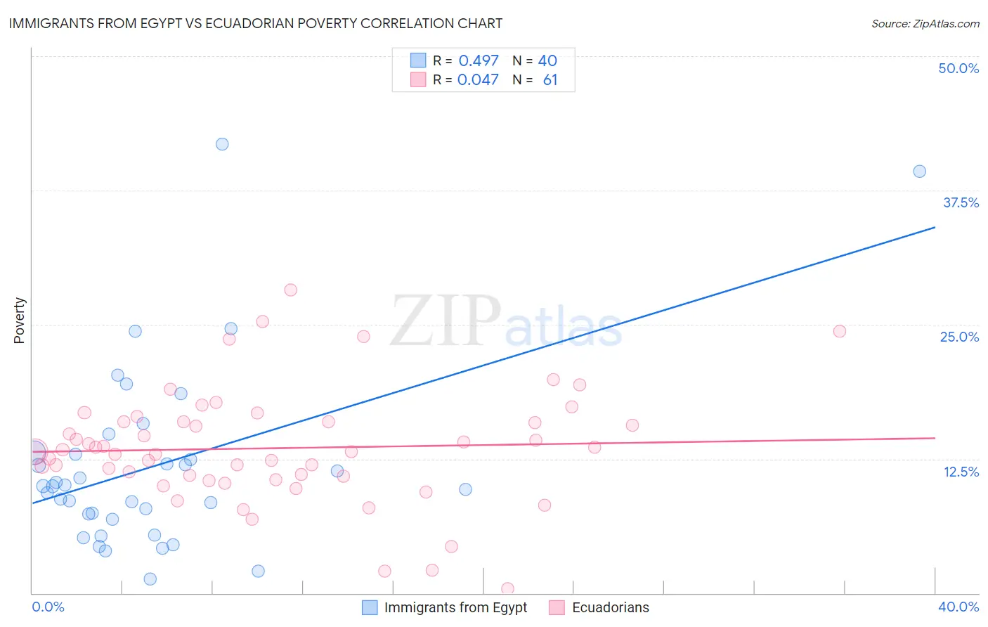 Immigrants from Egypt vs Ecuadorian Poverty