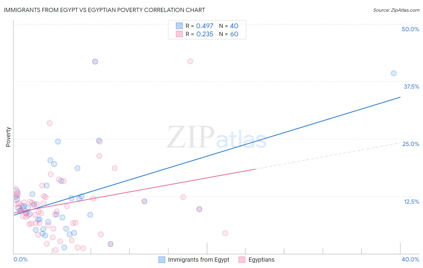 Immigrants from Egypt vs Egyptian Poverty