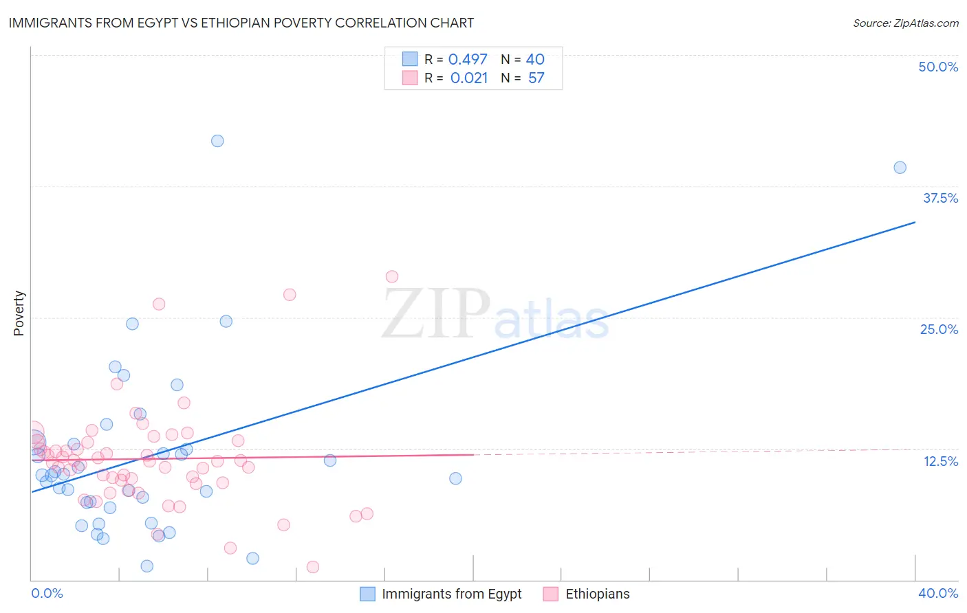 Immigrants from Egypt vs Ethiopian Poverty