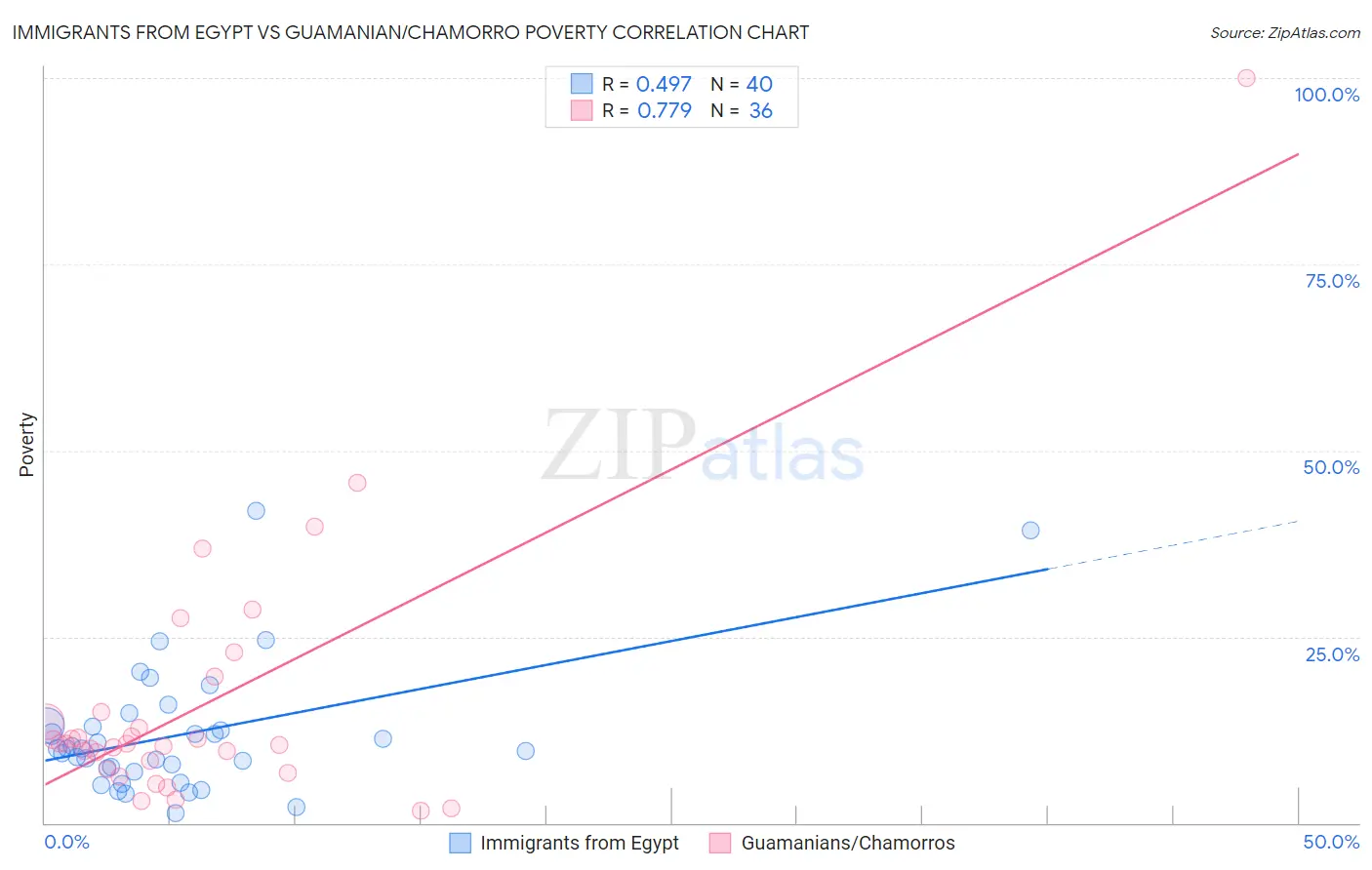 Immigrants from Egypt vs Guamanian/Chamorro Poverty