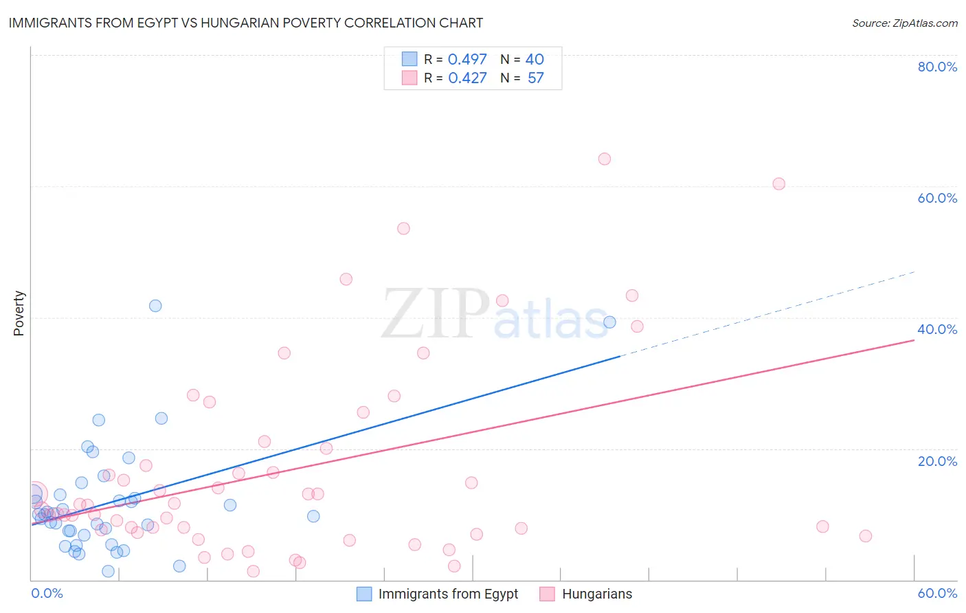 Immigrants from Egypt vs Hungarian Poverty