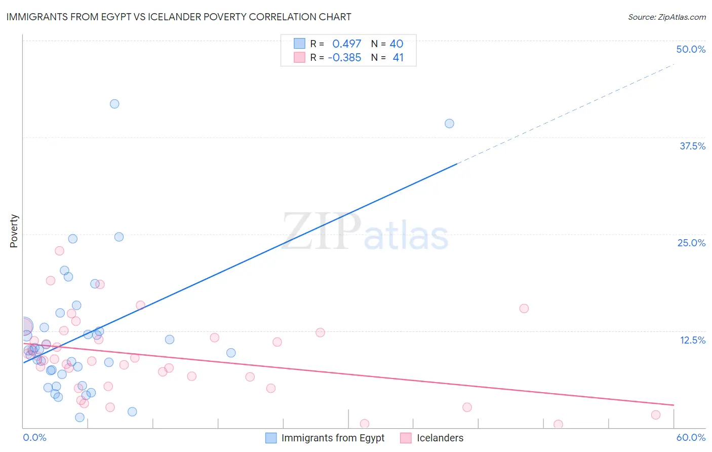 Immigrants from Egypt vs Icelander Poverty