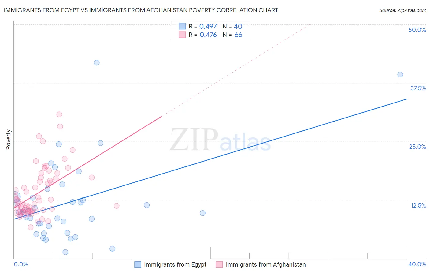 Immigrants from Egypt vs Immigrants from Afghanistan Poverty