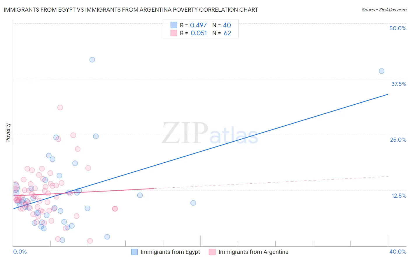 Immigrants from Egypt vs Immigrants from Argentina Poverty