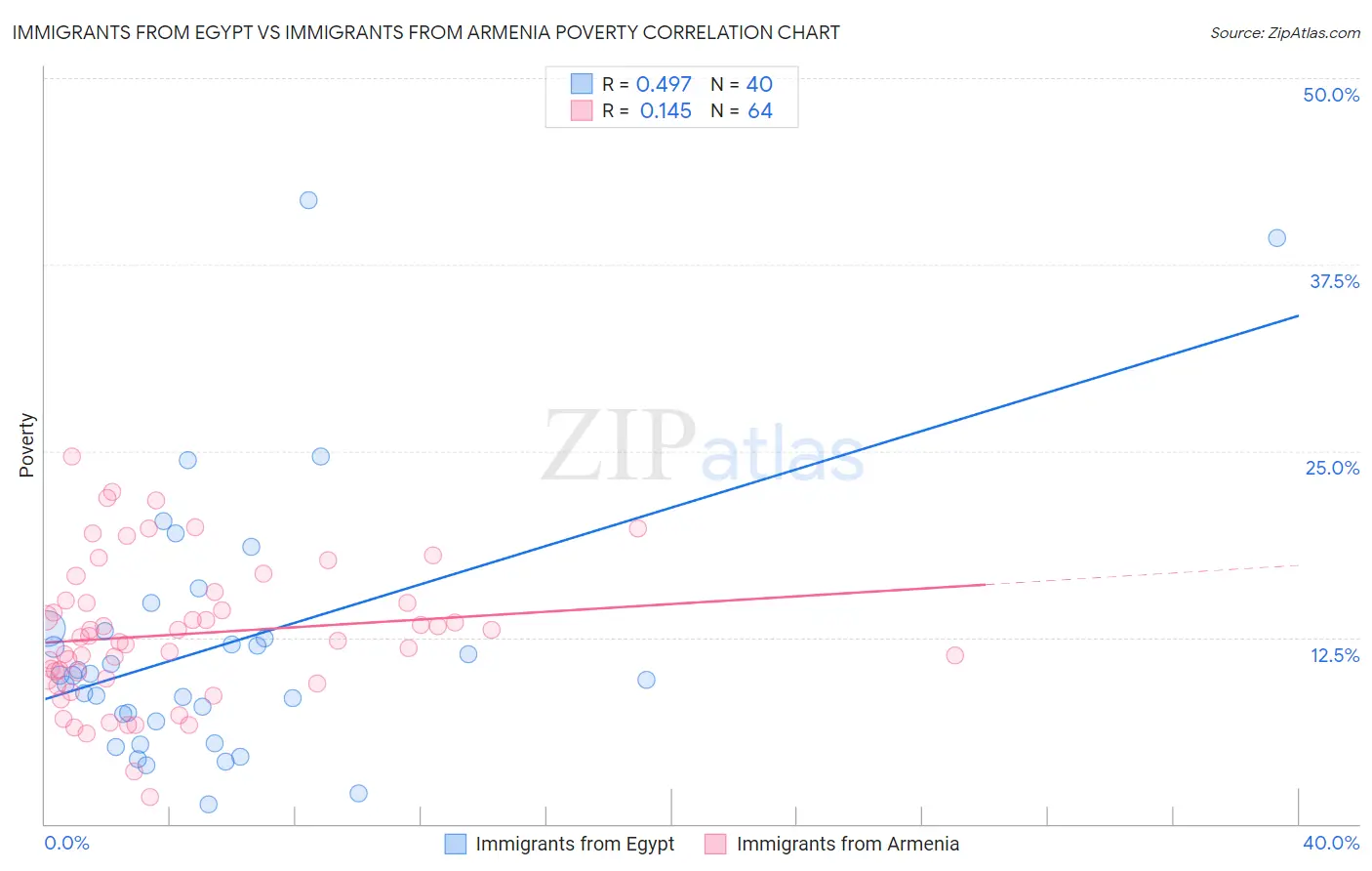 Immigrants from Egypt vs Immigrants from Armenia Poverty