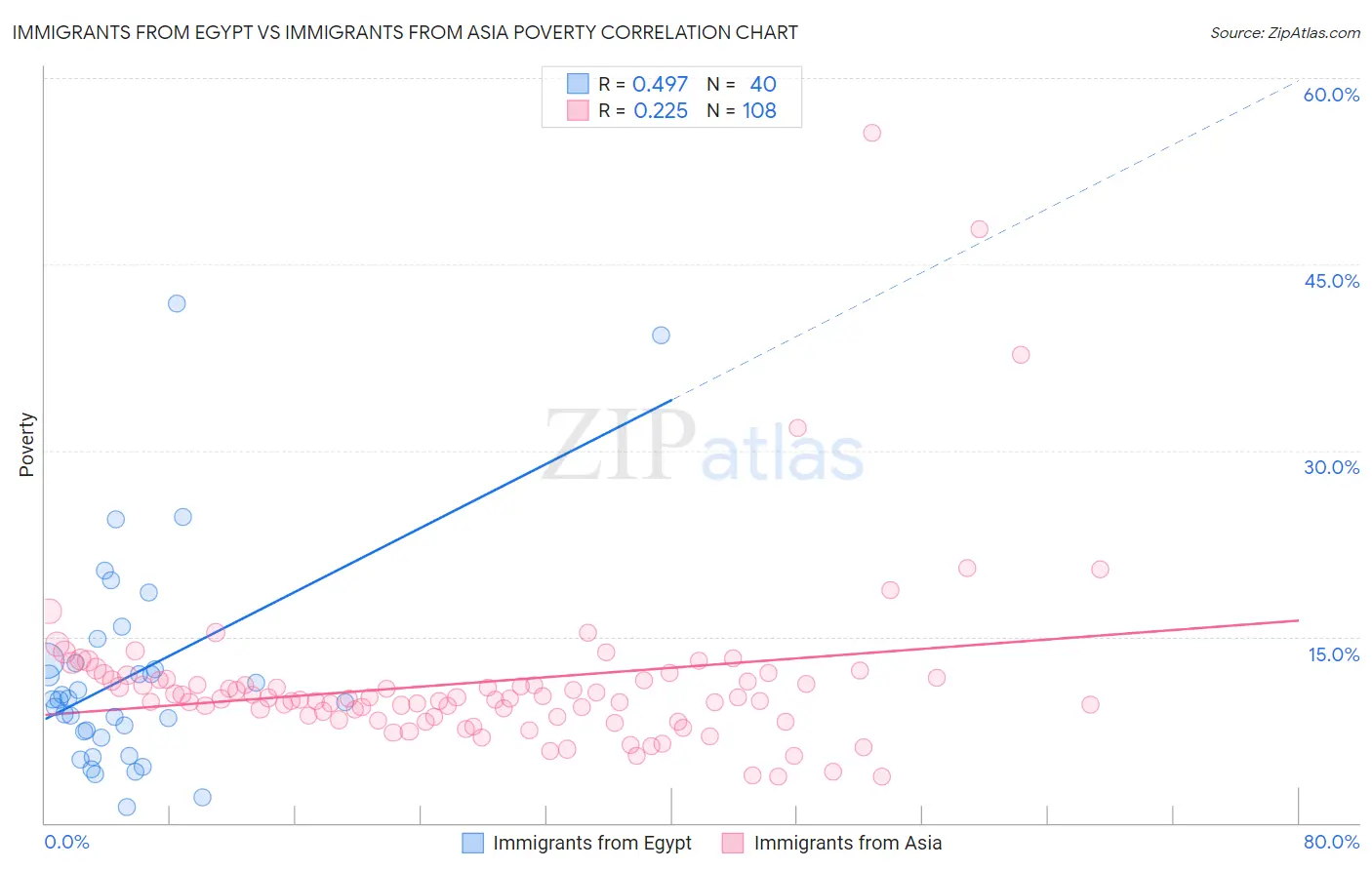 Immigrants from Egypt vs Immigrants from Asia Poverty