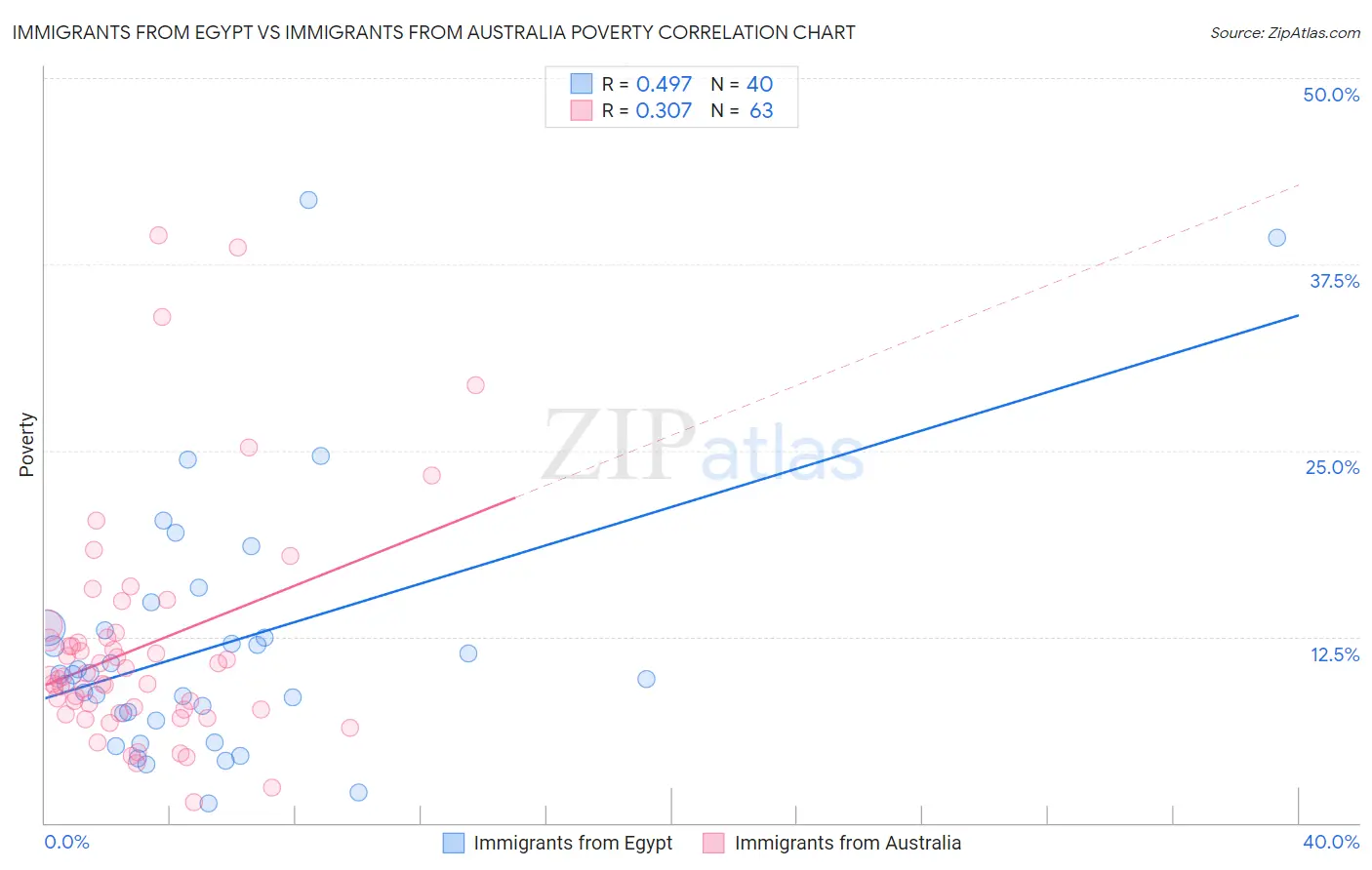 Immigrants from Egypt vs Immigrants from Australia Poverty