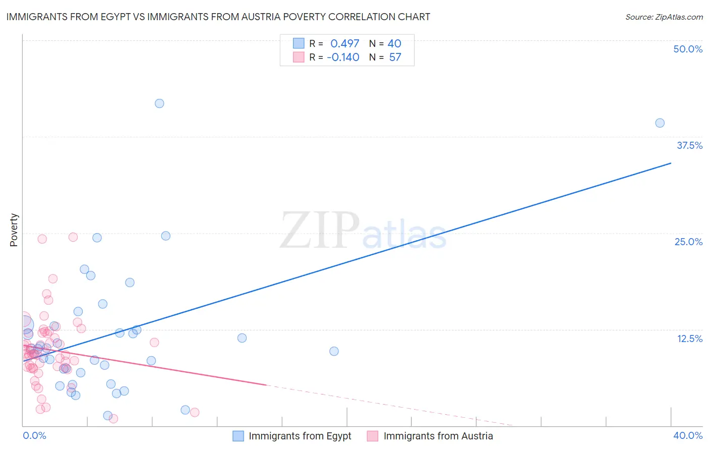 Immigrants from Egypt vs Immigrants from Austria Poverty