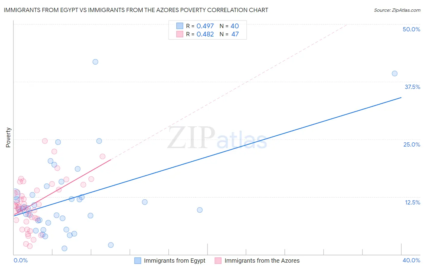 Immigrants from Egypt vs Immigrants from the Azores Poverty