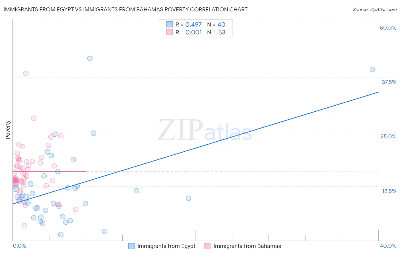 Immigrants from Egypt vs Immigrants from Bahamas Poverty
