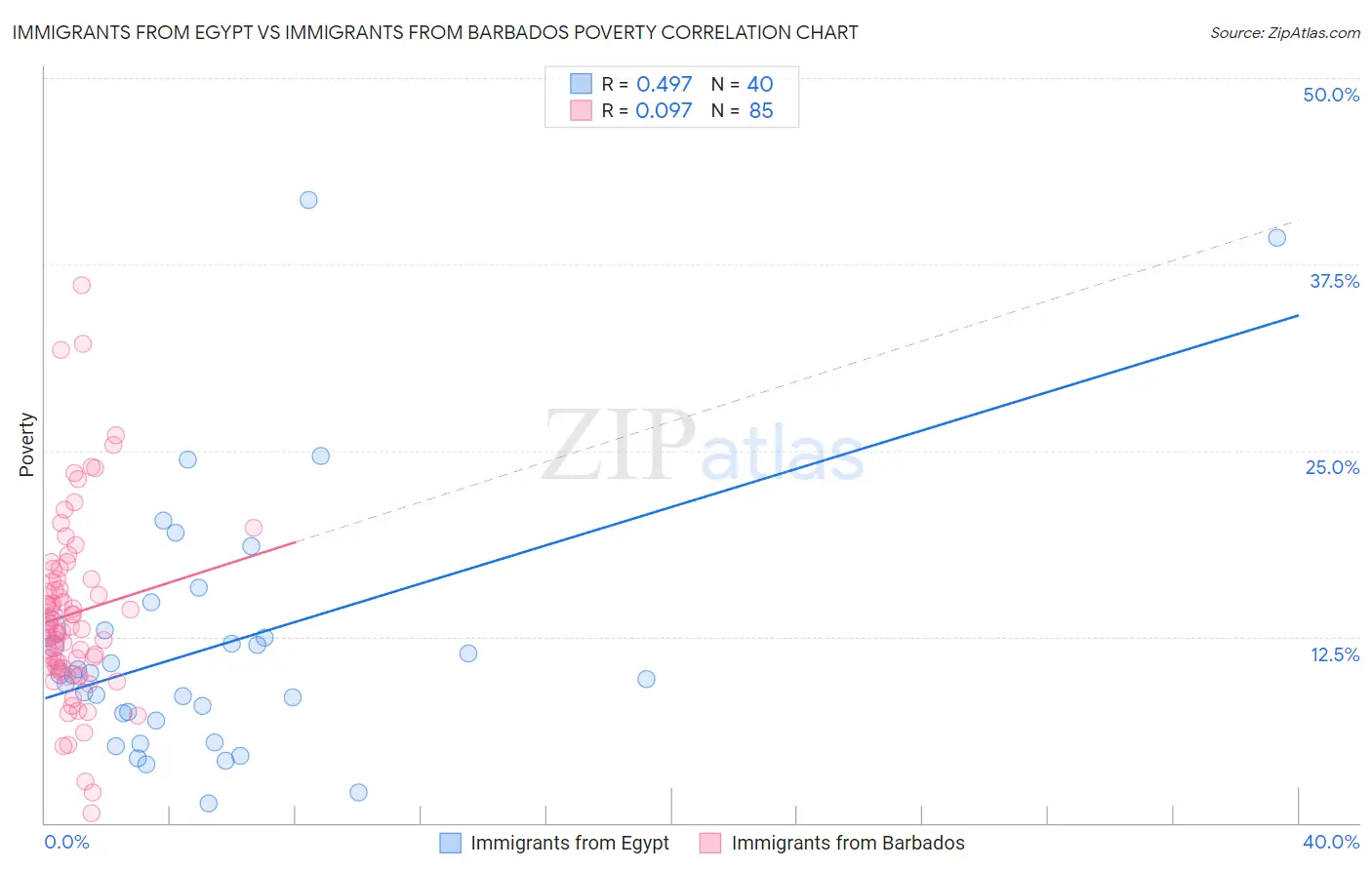 Immigrants from Egypt vs Immigrants from Barbados Poverty