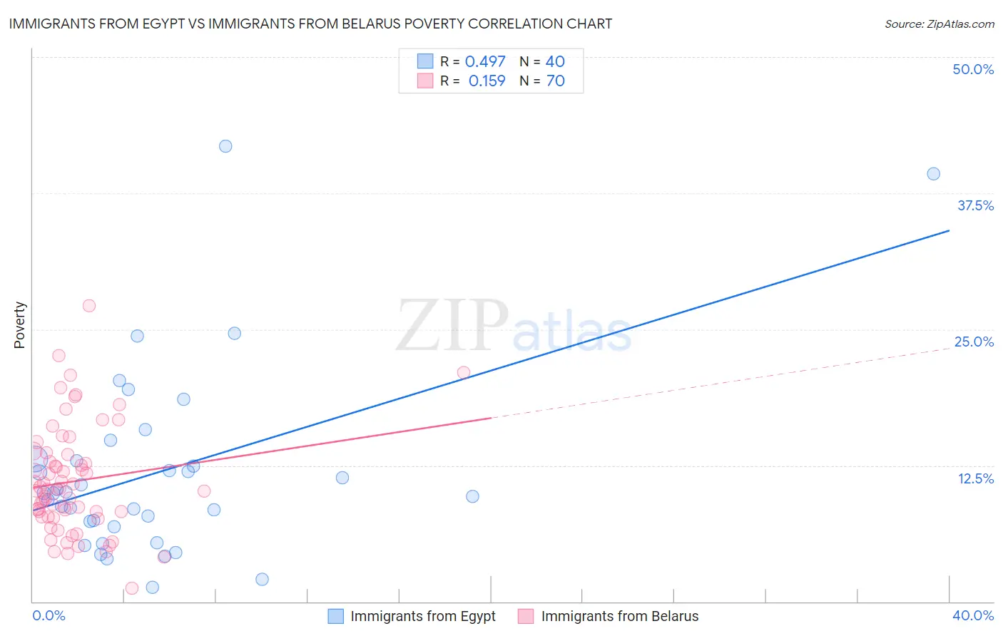 Immigrants from Egypt vs Immigrants from Belarus Poverty