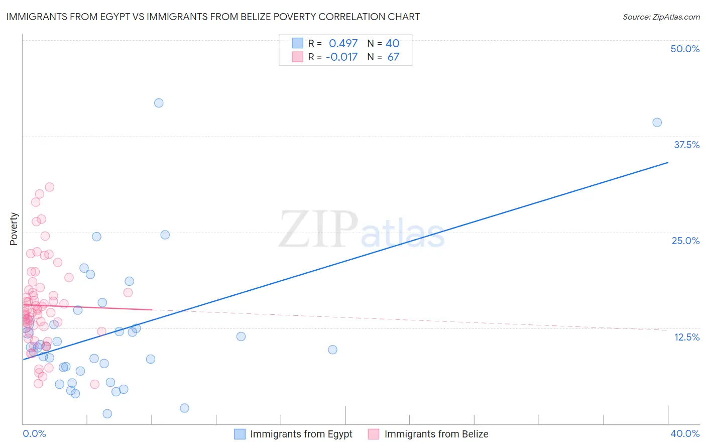 Immigrants from Egypt vs Immigrants from Belize Poverty
