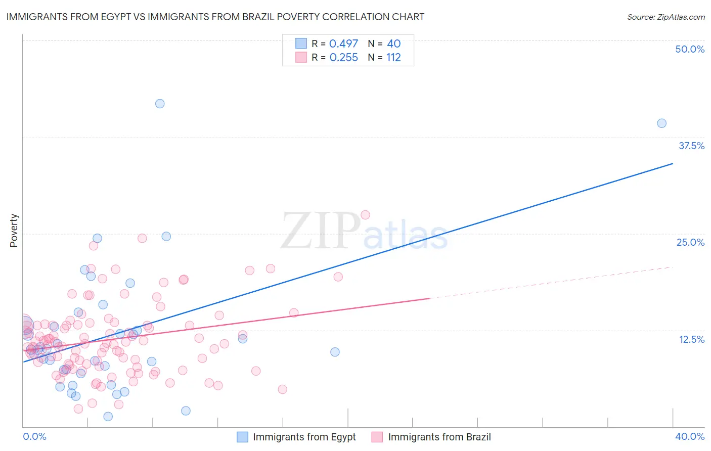 Immigrants from Egypt vs Immigrants from Brazil Poverty