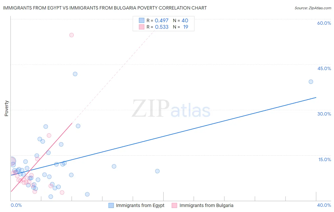 Immigrants from Egypt vs Immigrants from Bulgaria Poverty