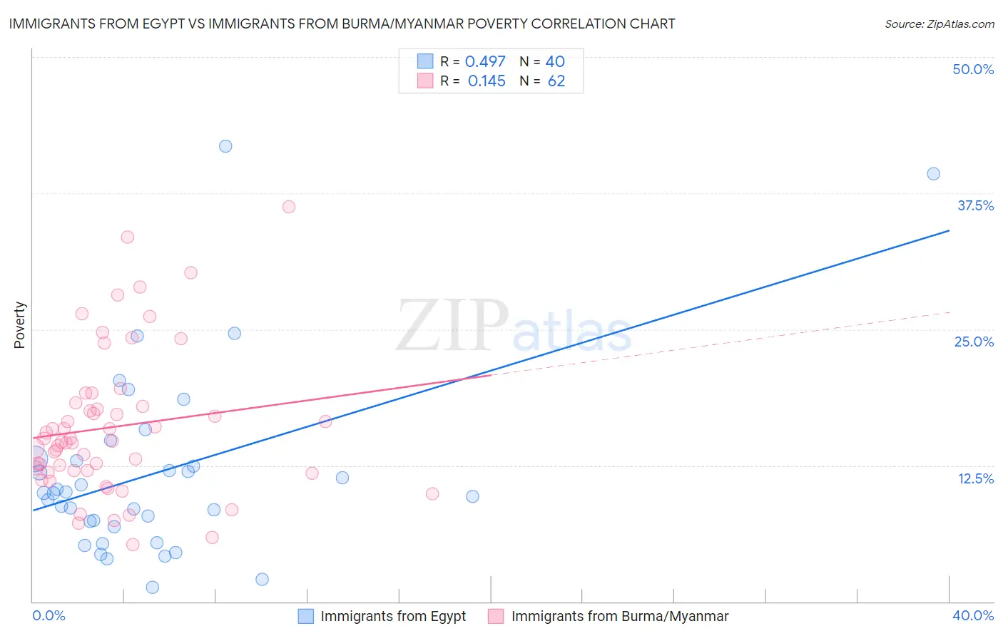 Immigrants from Egypt vs Immigrants from Burma/Myanmar Poverty