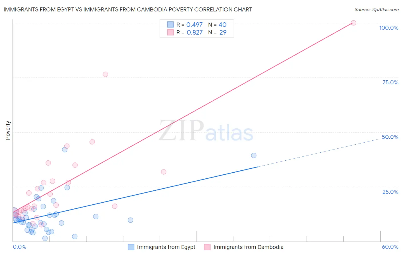 Immigrants from Egypt vs Immigrants from Cambodia Poverty