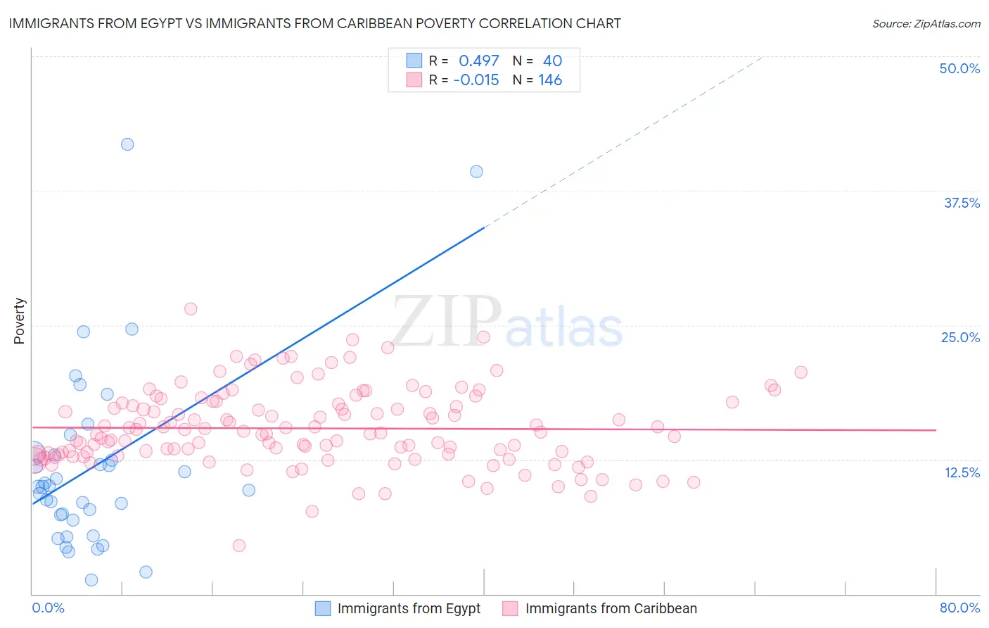 Immigrants from Egypt vs Immigrants from Caribbean Poverty