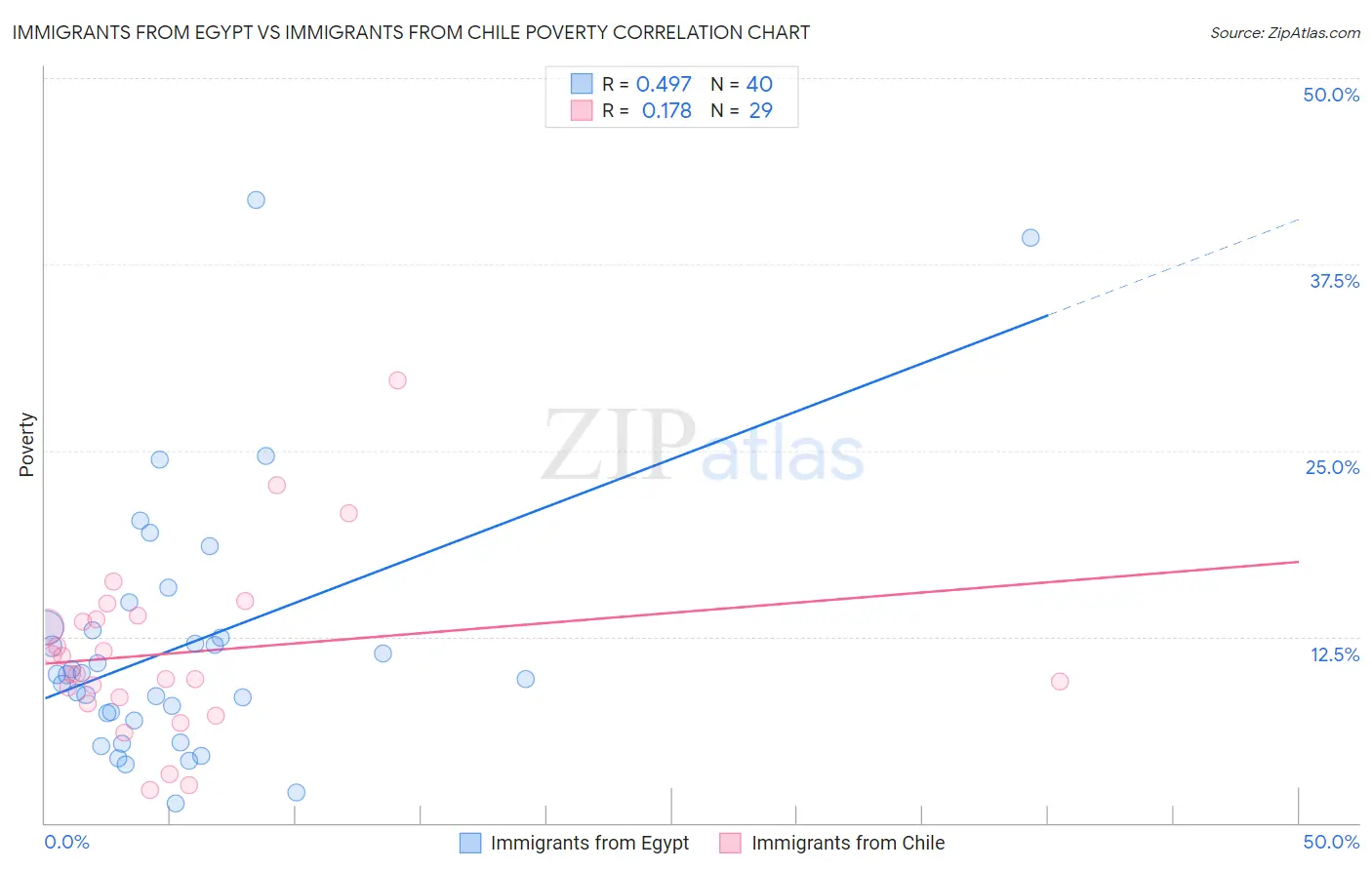 Immigrants from Egypt vs Immigrants from Chile Poverty