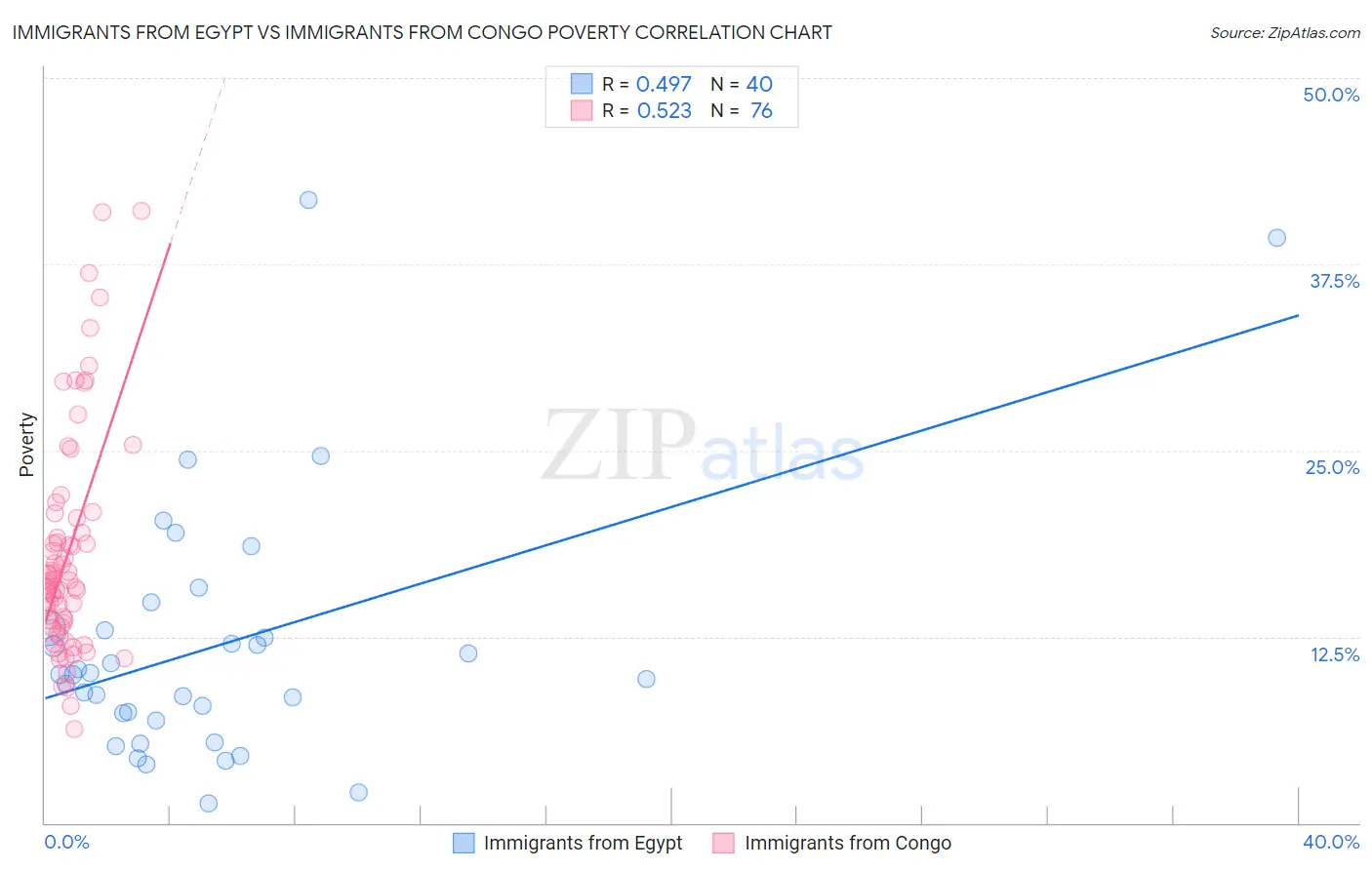 Immigrants from Egypt vs Immigrants from Congo Poverty