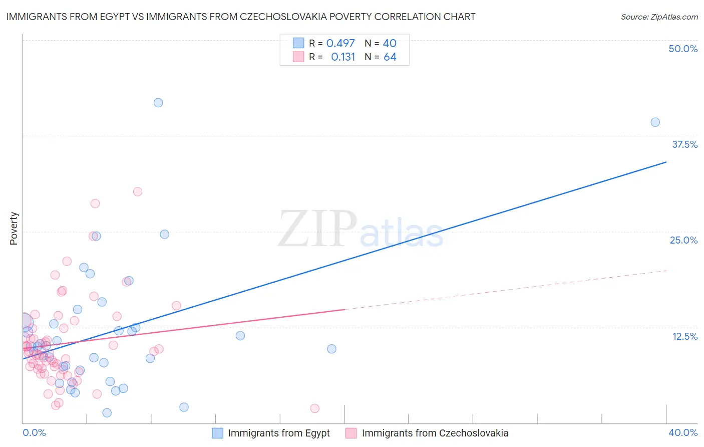 Immigrants from Egypt vs Immigrants from Czechoslovakia Poverty